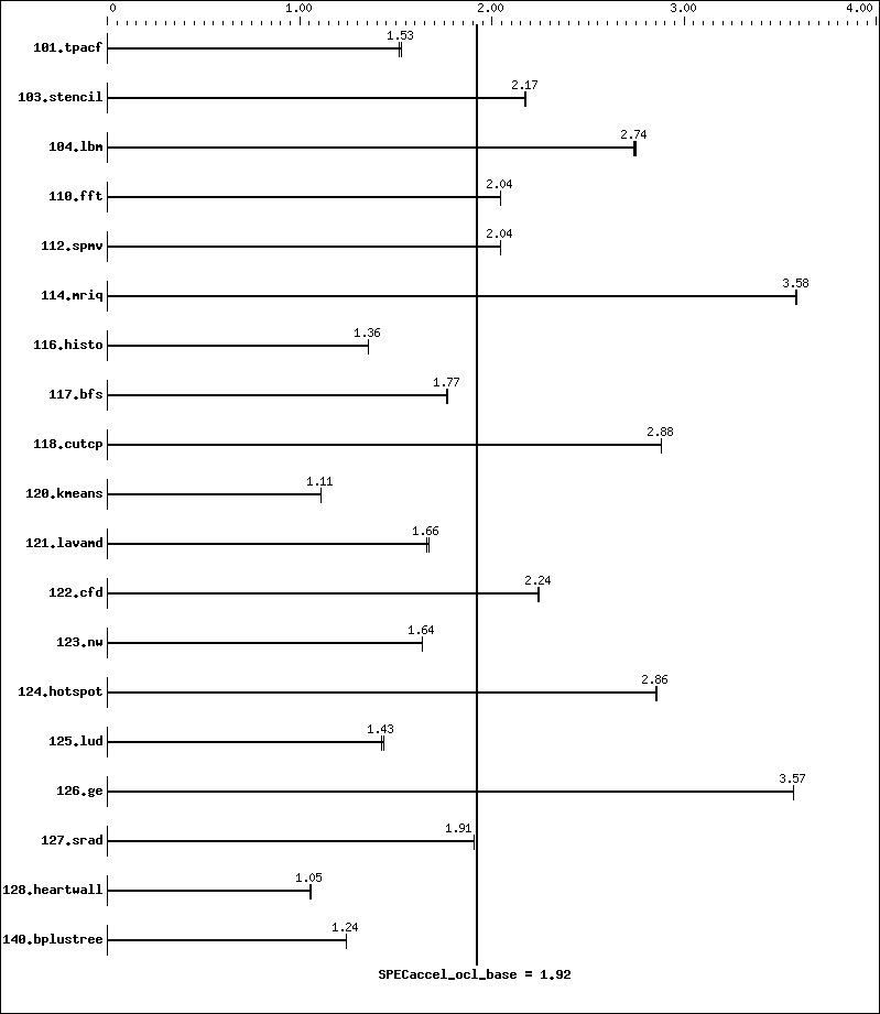 Benchmark results graph