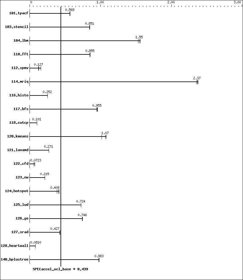 Benchmark results graph