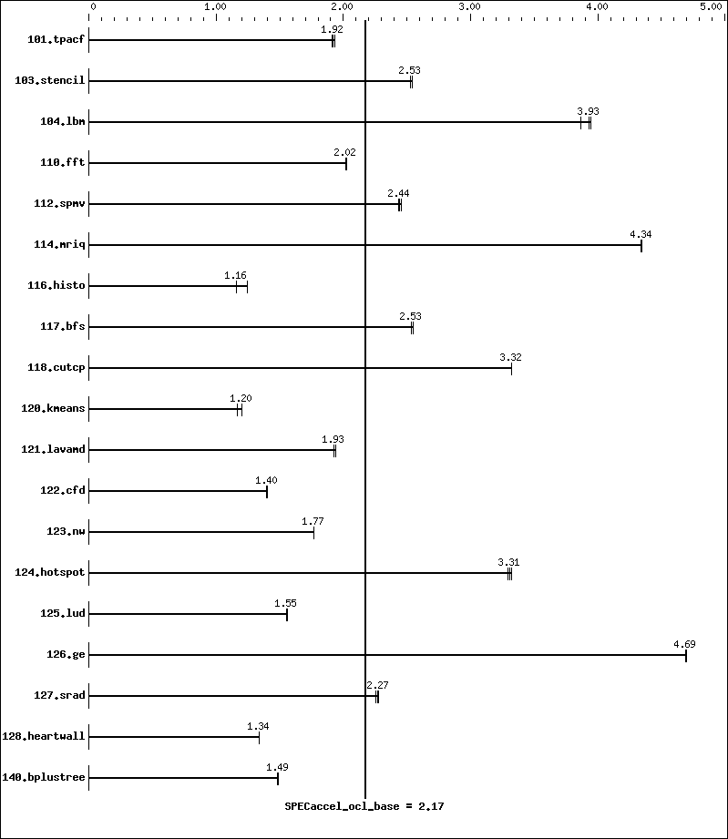 Benchmark results graph