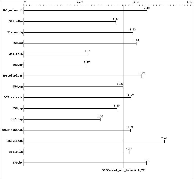 Benchmark results graph