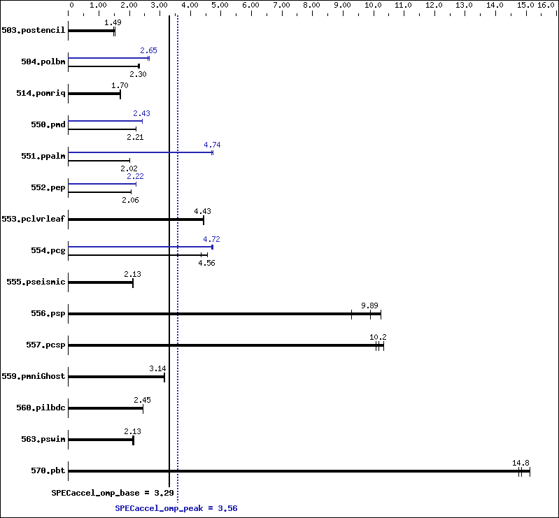 Benchmark results graph