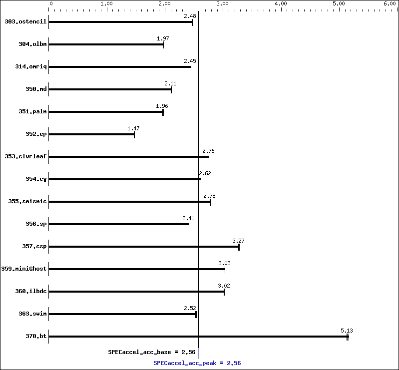 Benchmark results graph