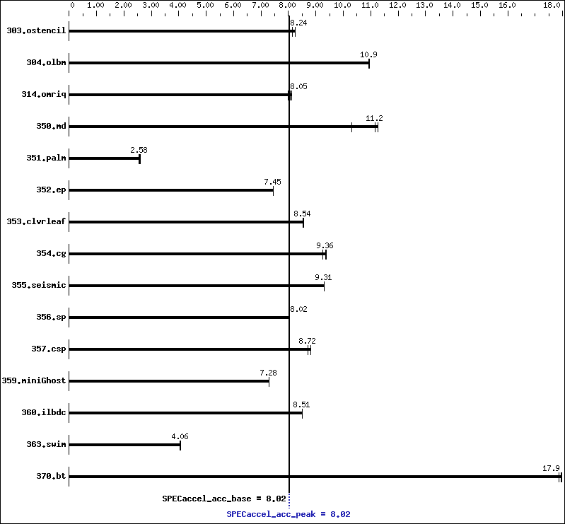 Benchmark results graph