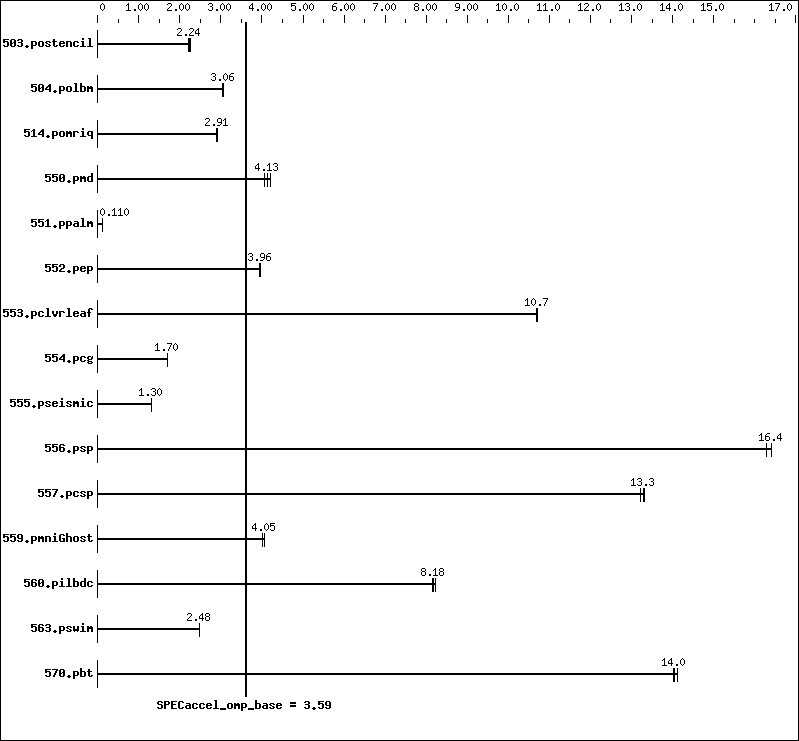 Benchmark results graph