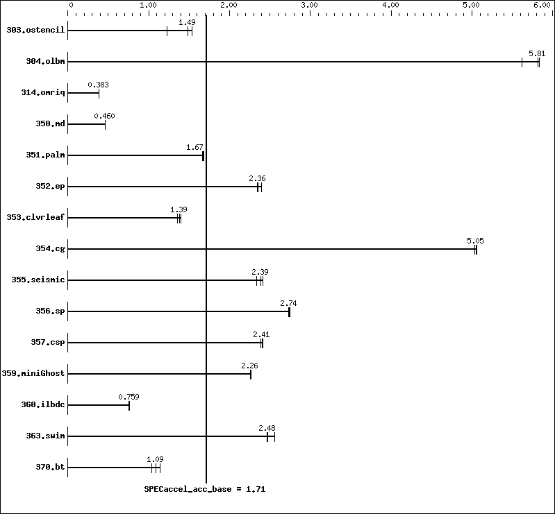 Benchmark results graph