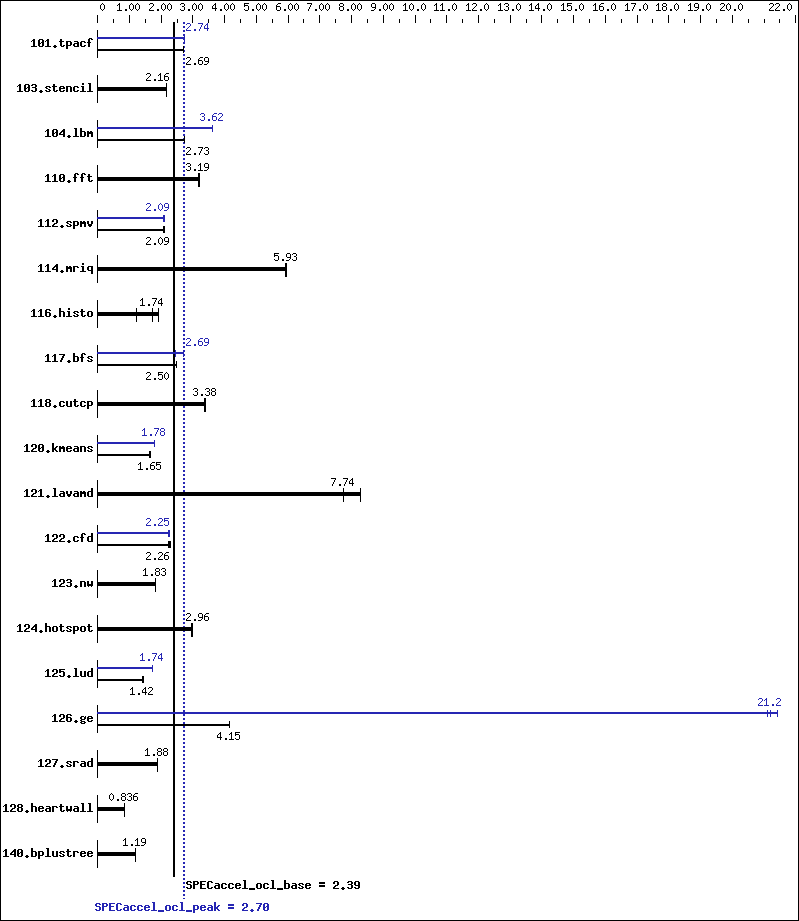 Benchmark results graph