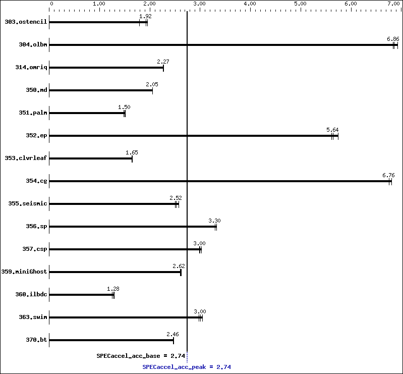 Benchmark results graph