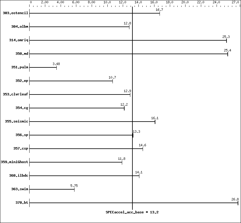 Benchmark results graph