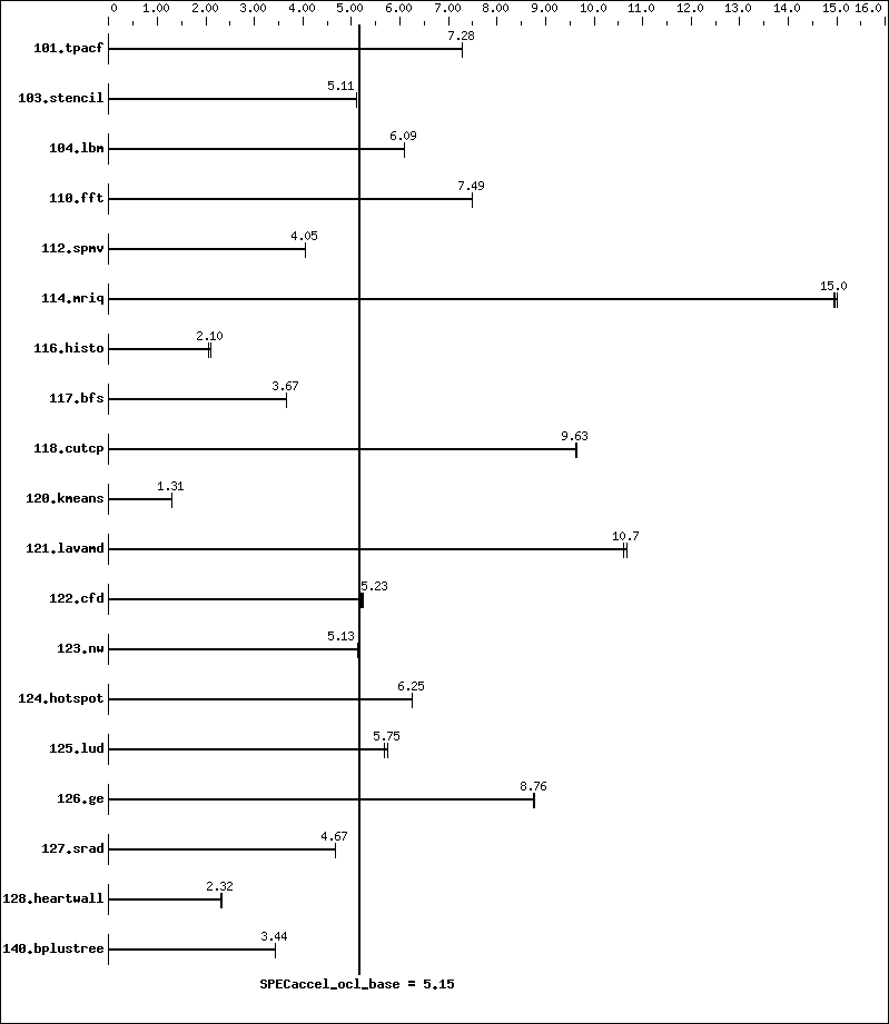 Benchmark results graph