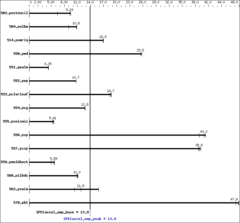 Benchmark results graph