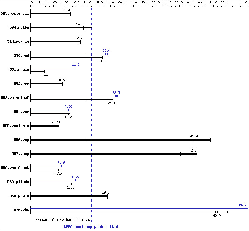 Benchmark results graph