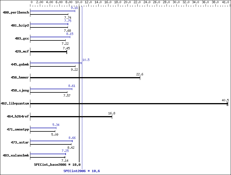 Benchmark results graph