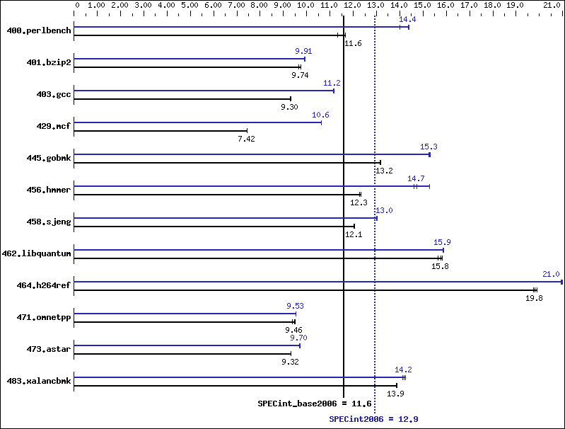 Benchmark results graph