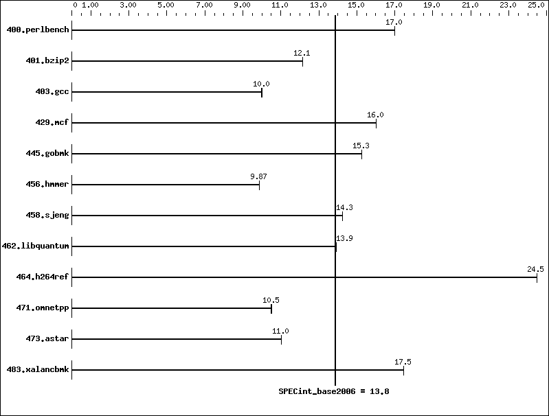 Benchmark results graph