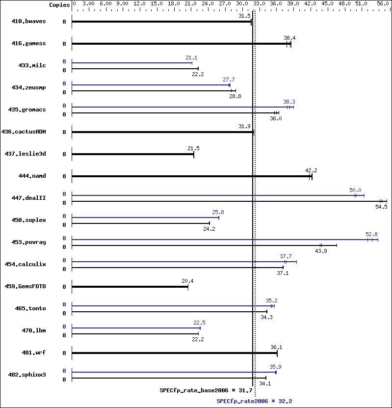 Benchmark results graph