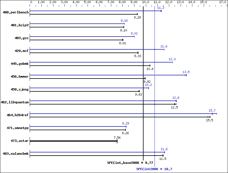 Benchmark results graph