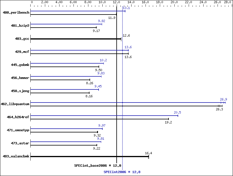 Benchmark results graph