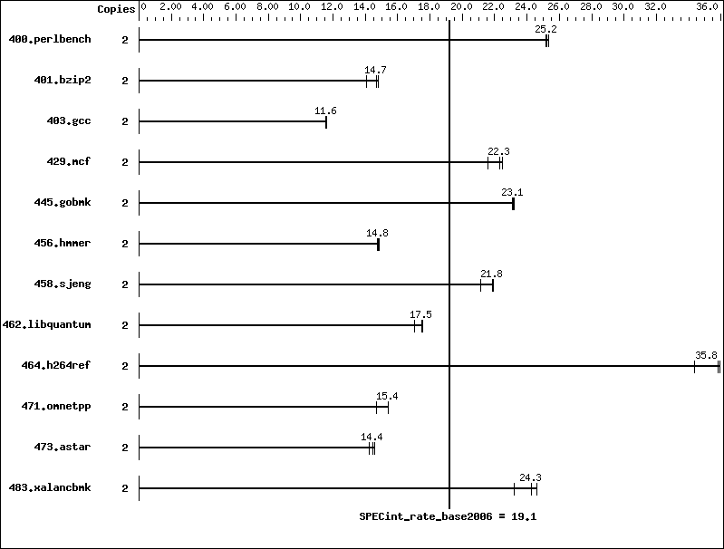 Benchmark results graph
