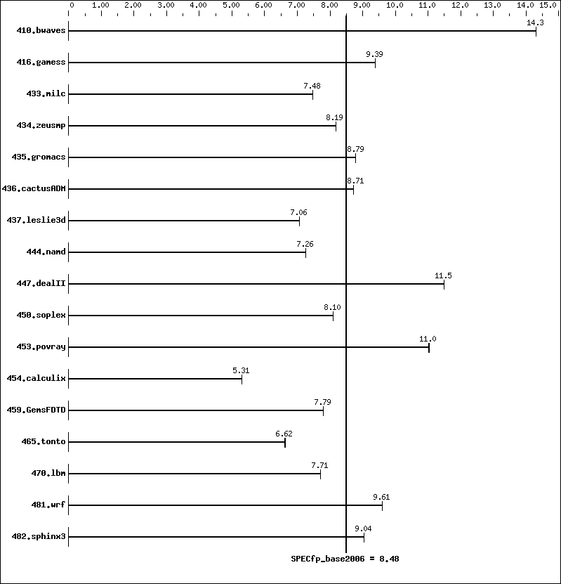 Benchmark results graph