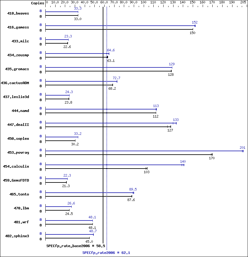 Benchmark results graph