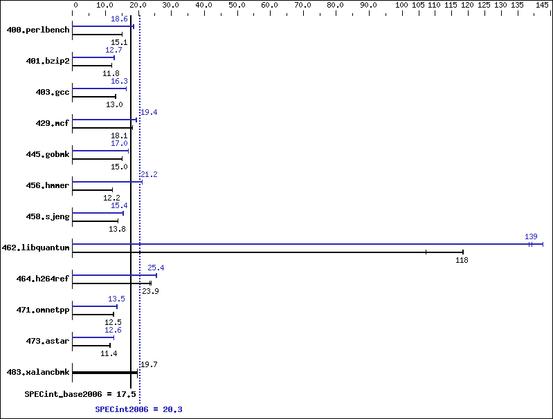 Benchmark results graph