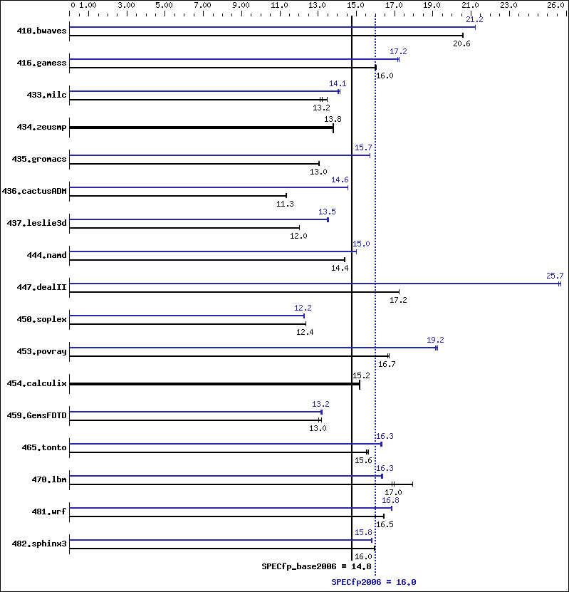 Benchmark results graph