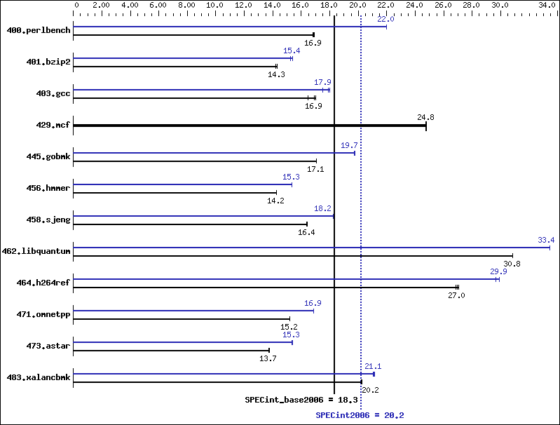 Benchmark results graph