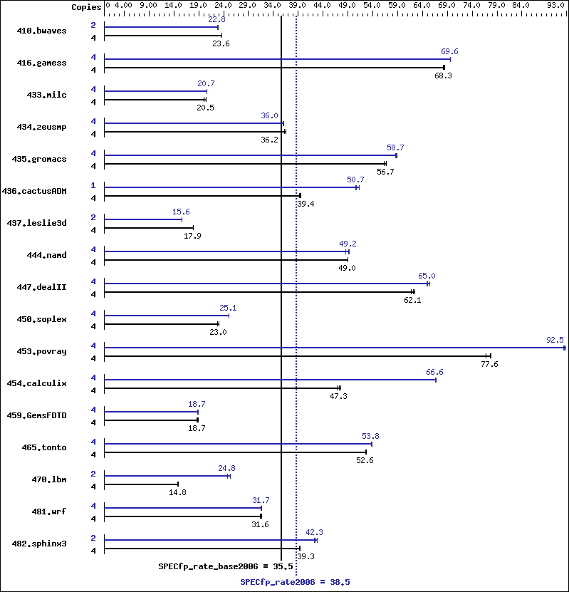 Benchmark results graph