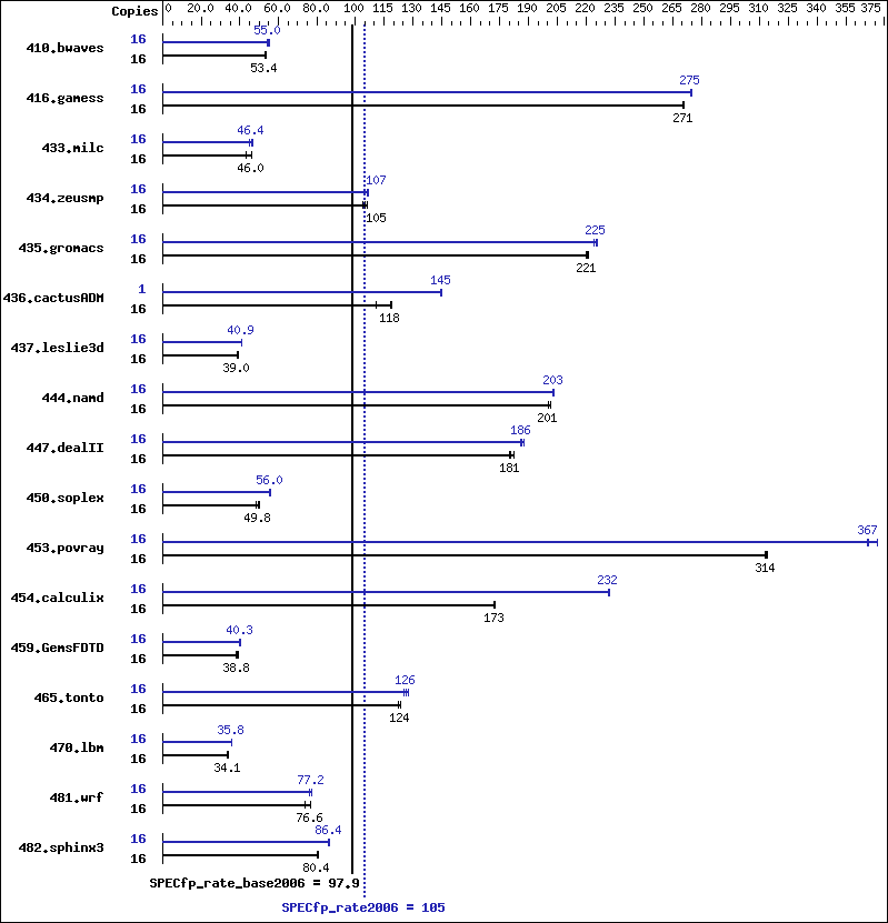 Benchmark results graph