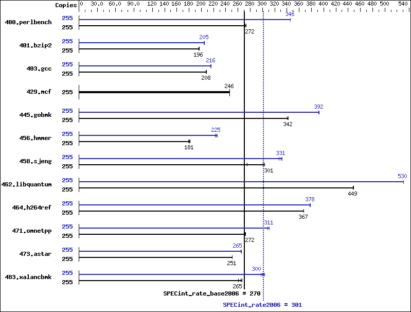 Benchmark results graph