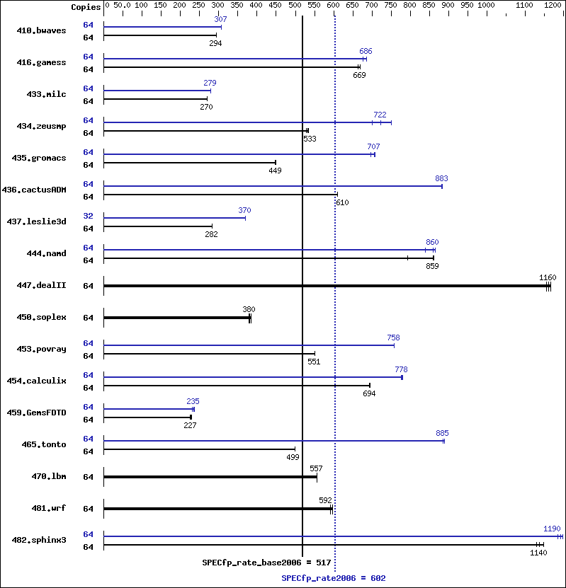 Benchmark results graph