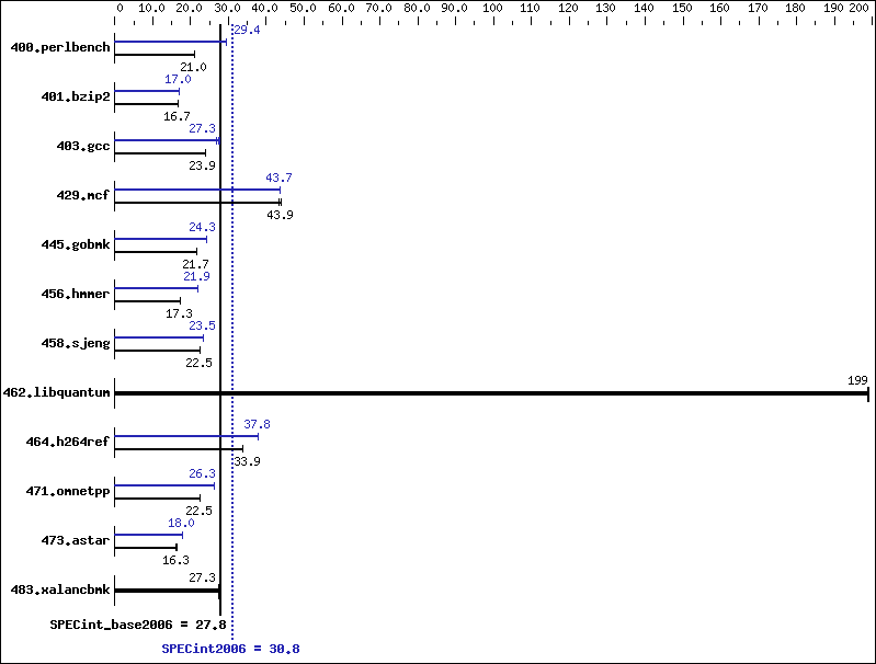 Benchmark results graph