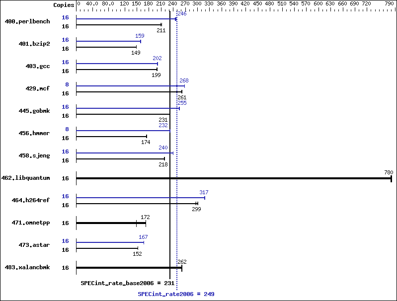 Benchmark results graph