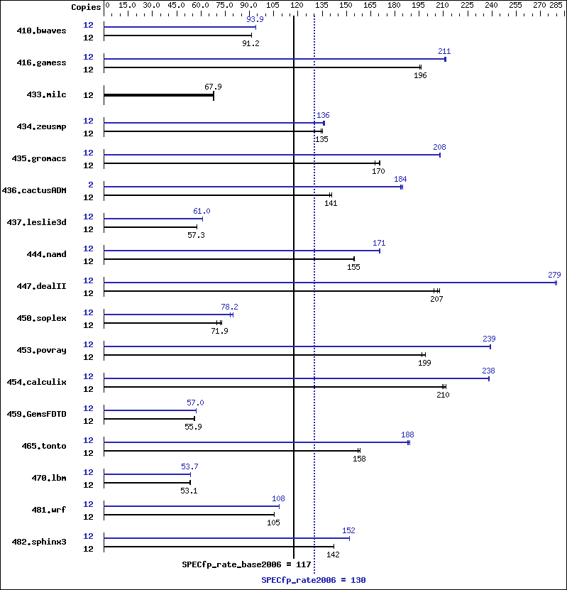 Benchmark results graph