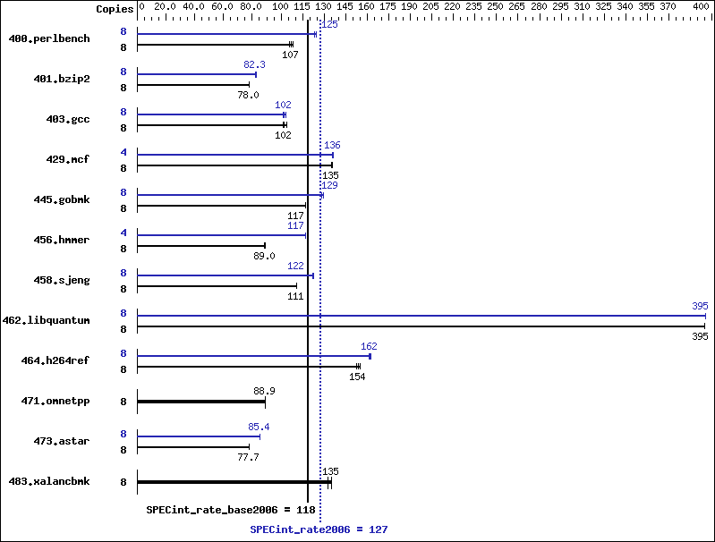 Benchmark results graph