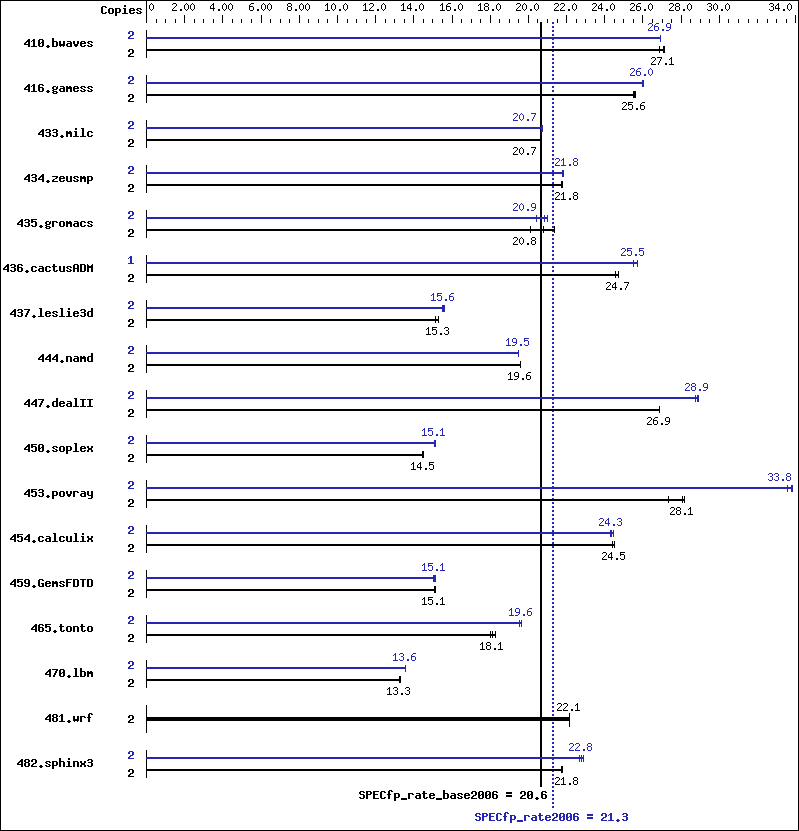 Benchmark results graph