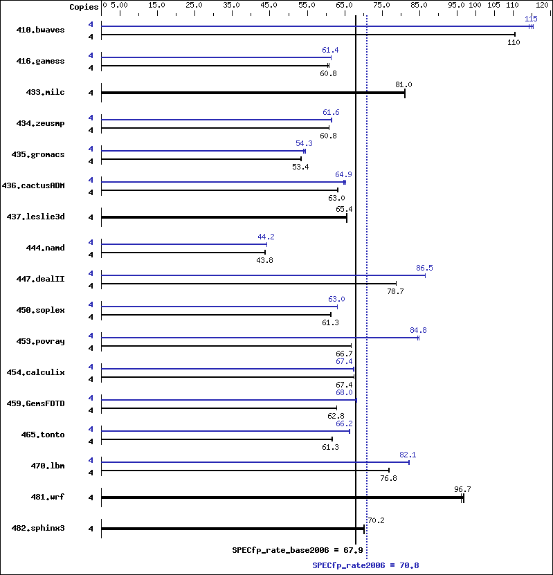 Benchmark results graph