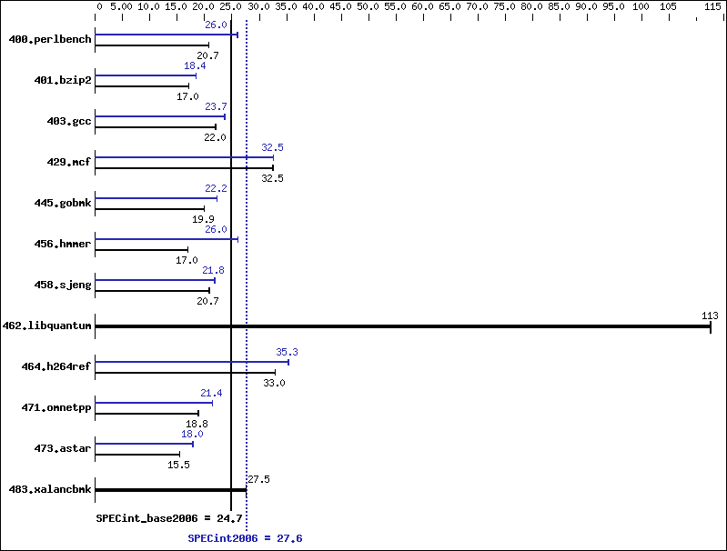 Benchmark results graph