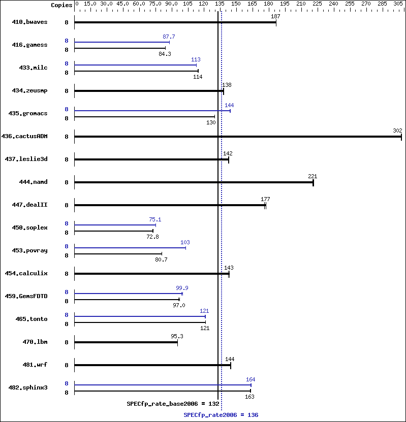 Benchmark results graph