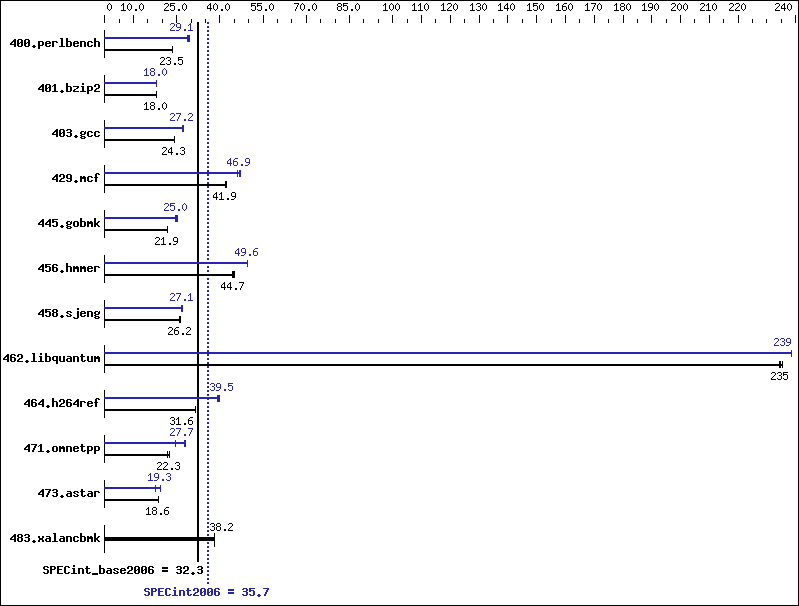 Benchmark results graph