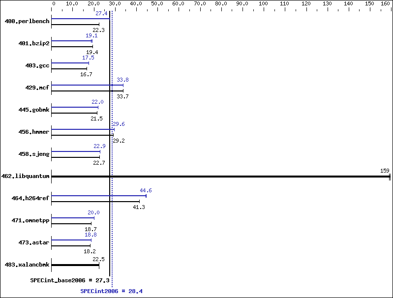 Benchmark results graph