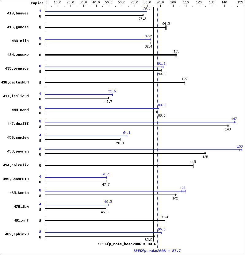 Benchmark results graph