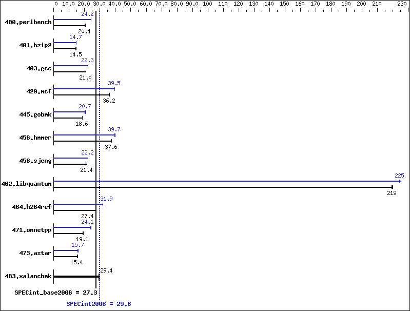 Benchmark results graph