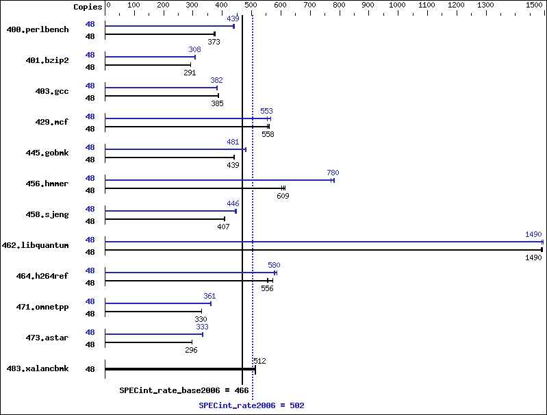 Benchmark results graph