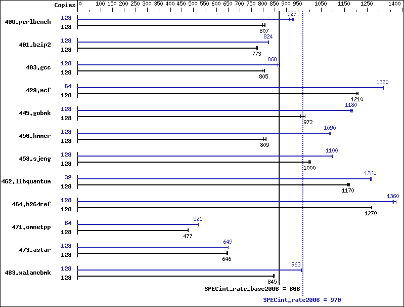 Benchmark results graph