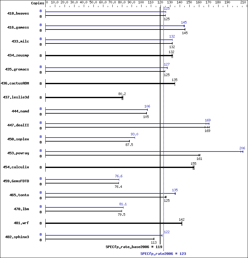 Benchmark results graph