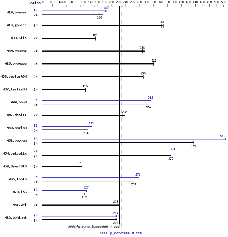 Benchmark results graph
