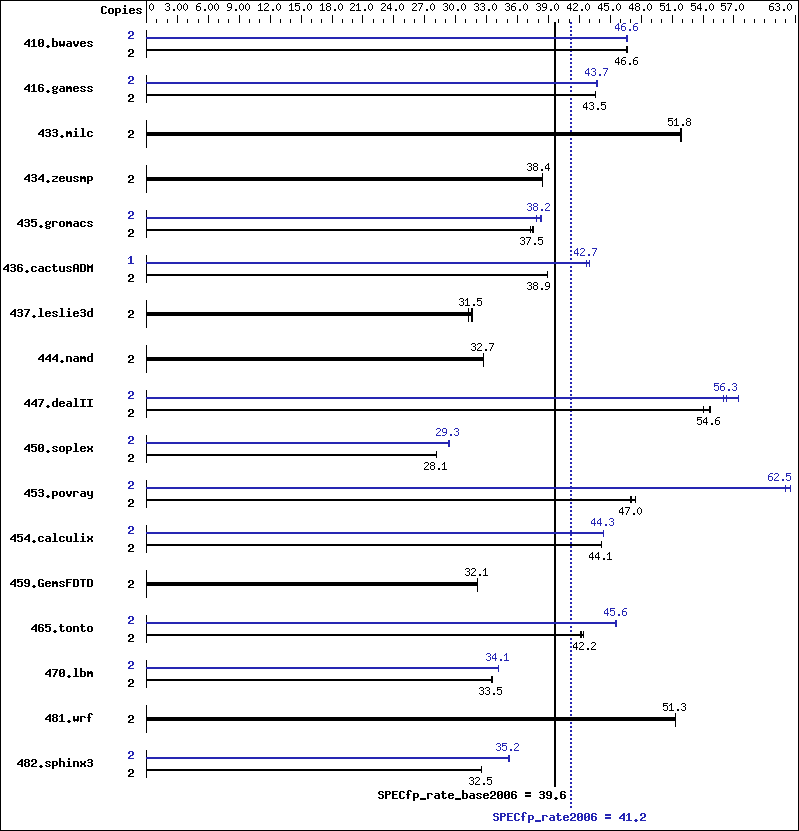 Benchmark results graph