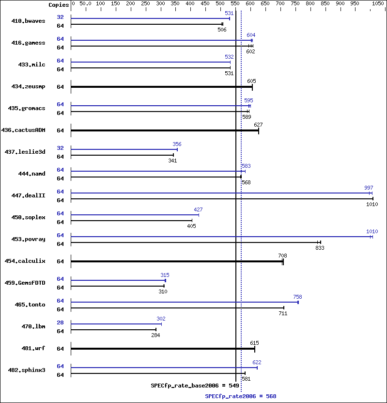 Benchmark results graph