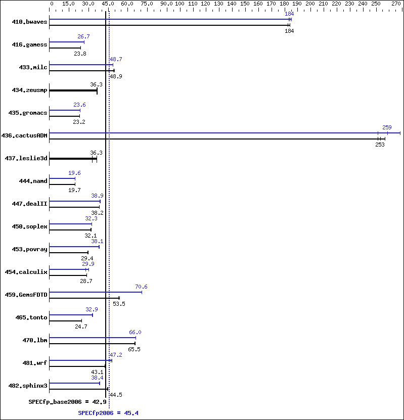 Benchmark results graph